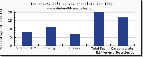 chart to show highest vitamin b12 in ice cream per 100g